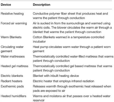 Forced-Air Warming and Resistive Heating Devices. Updated Perspectives on Safety and Surgical Site Infections
